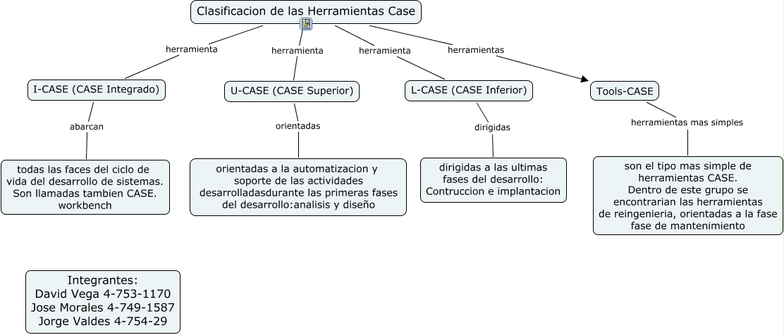 Clasificacion De Las Herramientas Case